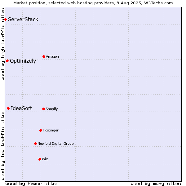 Market position of IdeaSoft vs. Optimizely vs. ServerStack