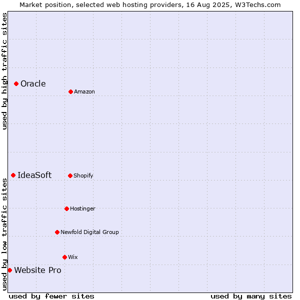 Market position of Oracle vs. IdeaSoft vs. Website Pro