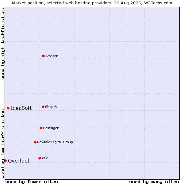 Market position of IdeaSoft vs. Overfuel