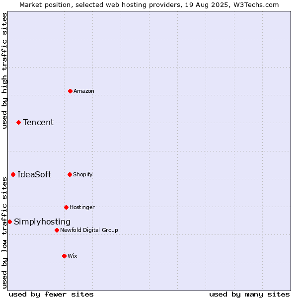 Market position of Tencent vs. IdeaSoft vs. Simplyhosting