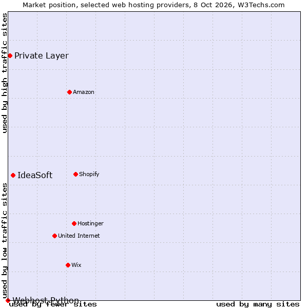 Market position of IdeaSoft vs. Private Layer vs. Webhost Python