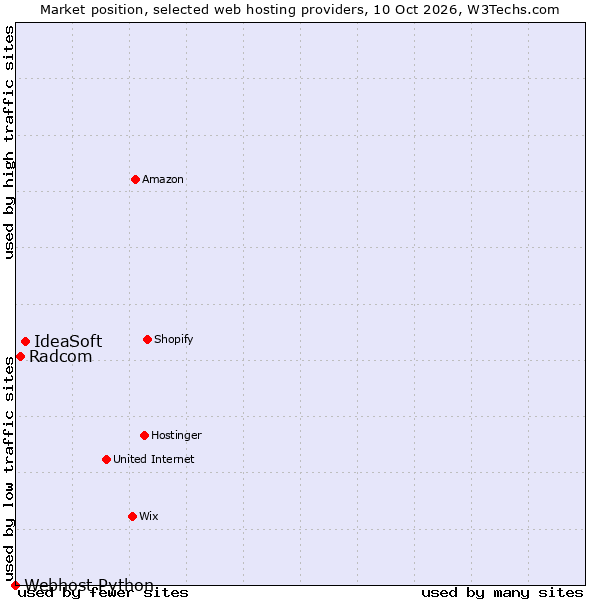 Market position of IdeaSoft vs. Radcom vs. Webhost Python