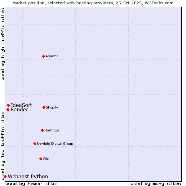 Market position of IdeaSoft vs. Render vs. Webhost Python