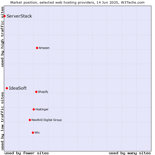 Market position of IdeaSoft vs. ServerStack