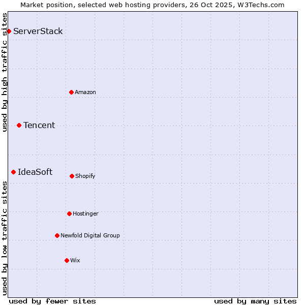 Market position of Tencent vs. IdeaSoft vs. ServerStack