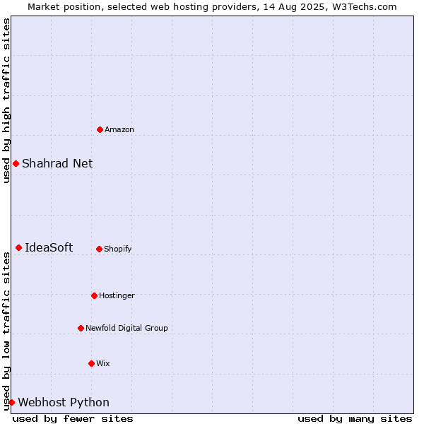 Market position of IdeaSoft vs. Shahrad Net vs. Webhost Python