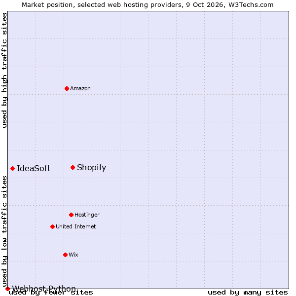 Market position of Shopify vs. IdeaSoft vs. Webhost Python
