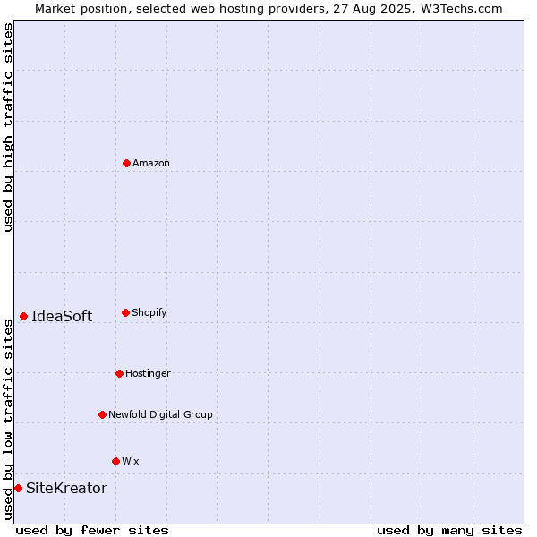Market position of IdeaSoft vs. SiteKreator