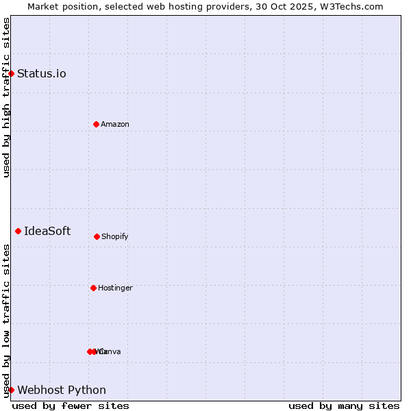 Market position of IdeaSoft vs. Status.io vs. Webhost Python