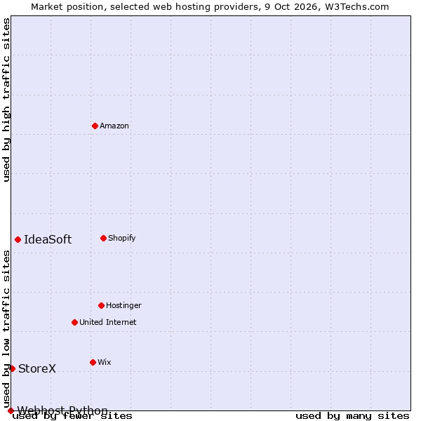 Market position of IdeaSoft vs. StoreX vs. Webhost Python
