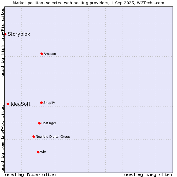 Market position of IdeaSoft vs. Storyblok