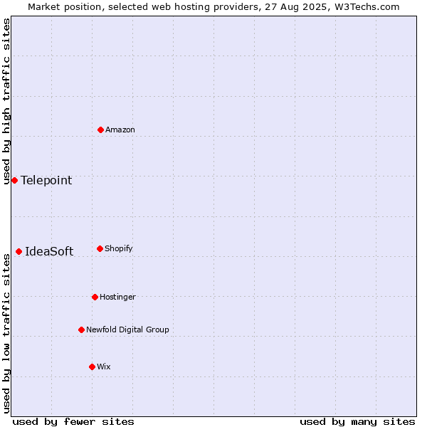 Market position of IdeaSoft vs. Telepoint