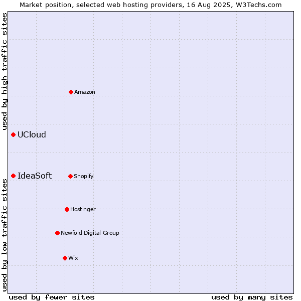 Market position of IdeaSoft vs. UCloud