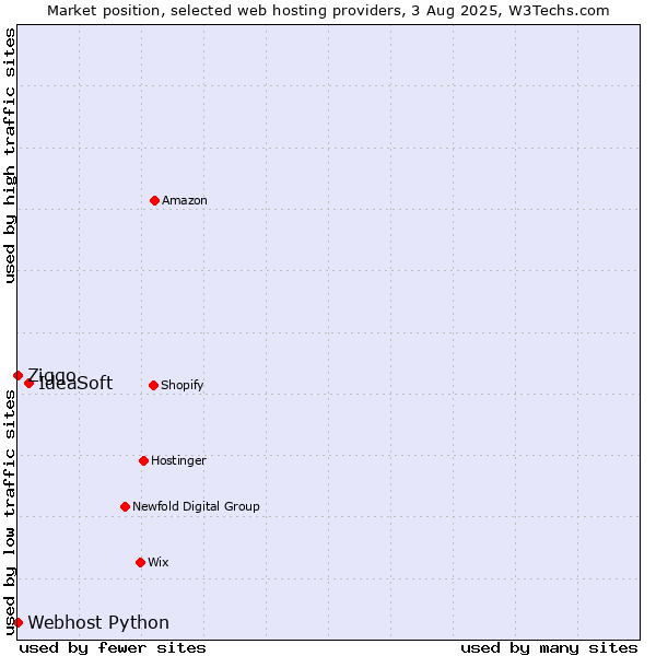 Market position of IdeaSoft vs. Ziggo vs. Webhost Python
