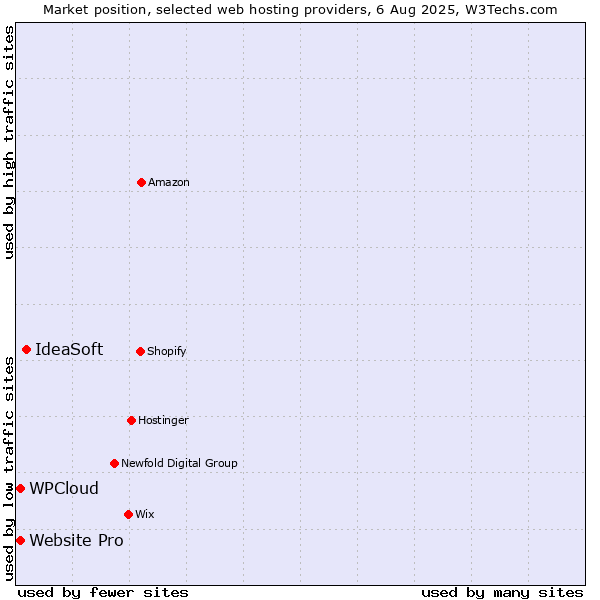 Market position of IdeaSoft vs. Website Pro vs. WPCloud