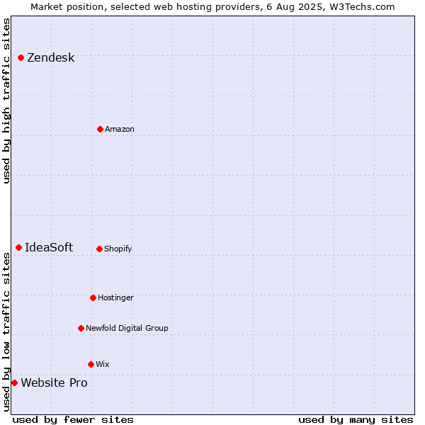 Market position of Zendesk vs. IdeaSoft vs. Website Pro