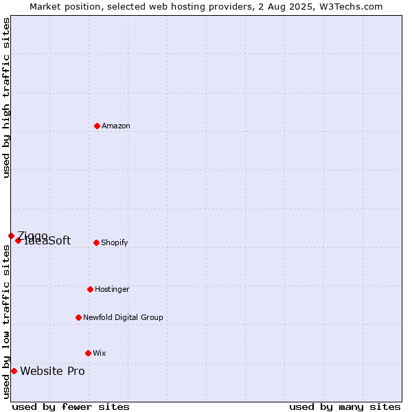 Market position of IdeaSoft vs. Website Pro vs. Ziggo