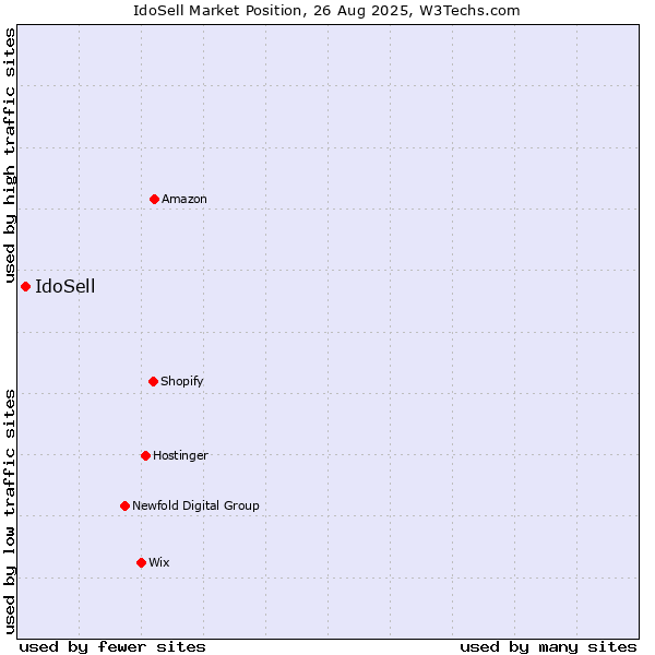 Market position of IdoSell