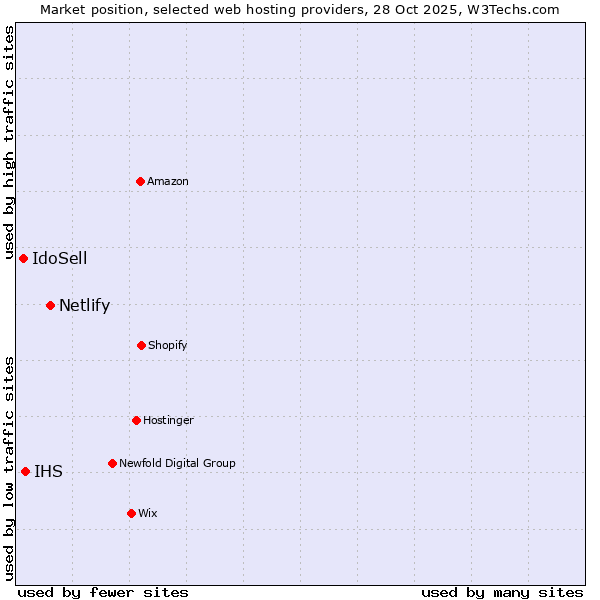Market position of Netlify vs. IHS vs. IdoSell