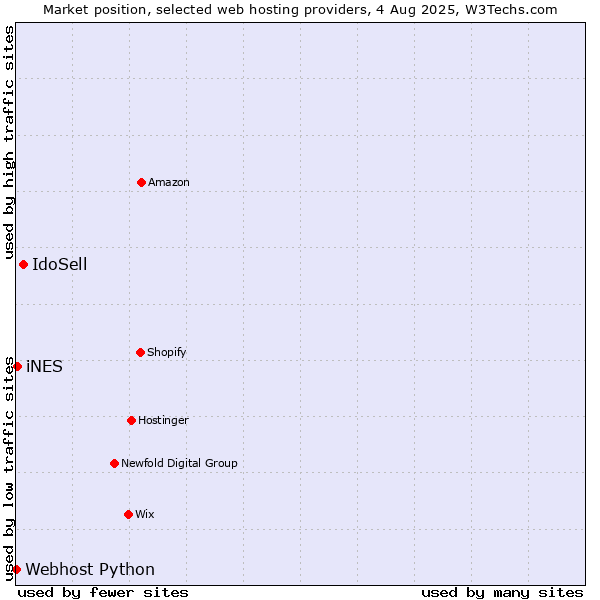 Market position of IdoSell vs. iNES vs. Webhost Python