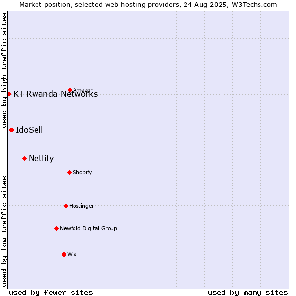 Market position of Netlify vs. IdoSell vs. KT Rwanda Networks