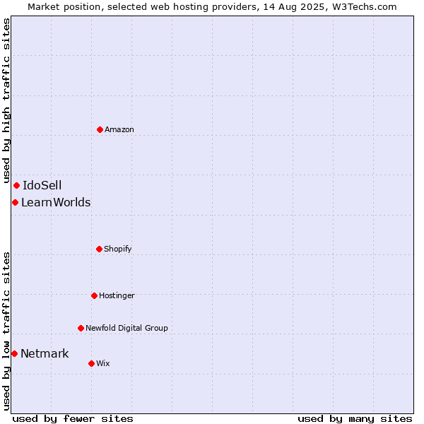 Market position of IdoSell vs. LearnWorlds vs. Netmark