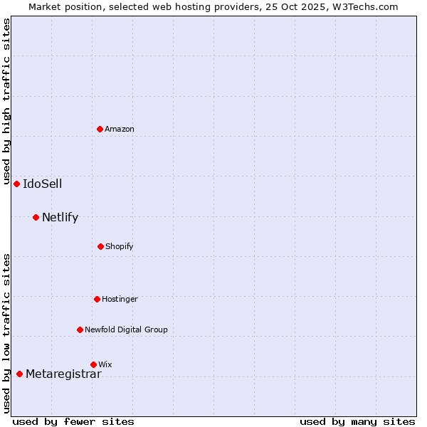 Market position of Netlify vs. Metaregistrar vs. IdoSell
