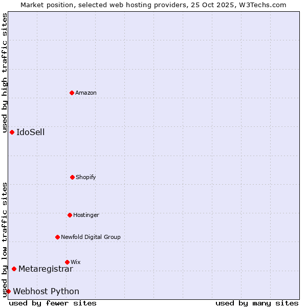 Market position of Metaregistrar vs. IdoSell vs. Webhost Python