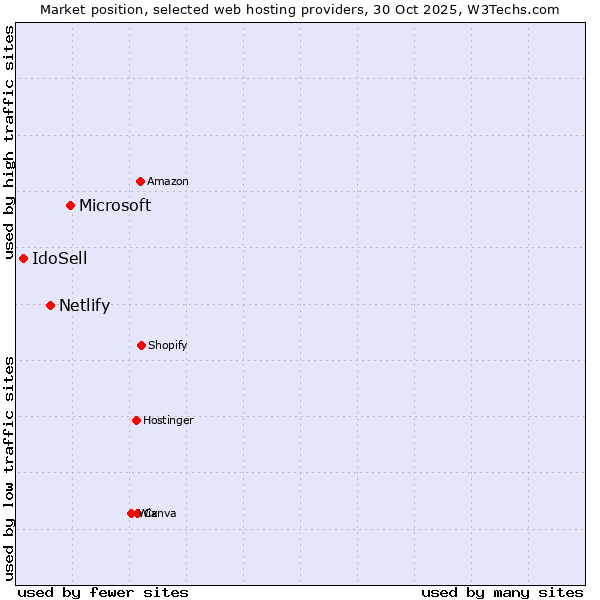 Market position of Microsoft vs. Netlify vs. IdoSell