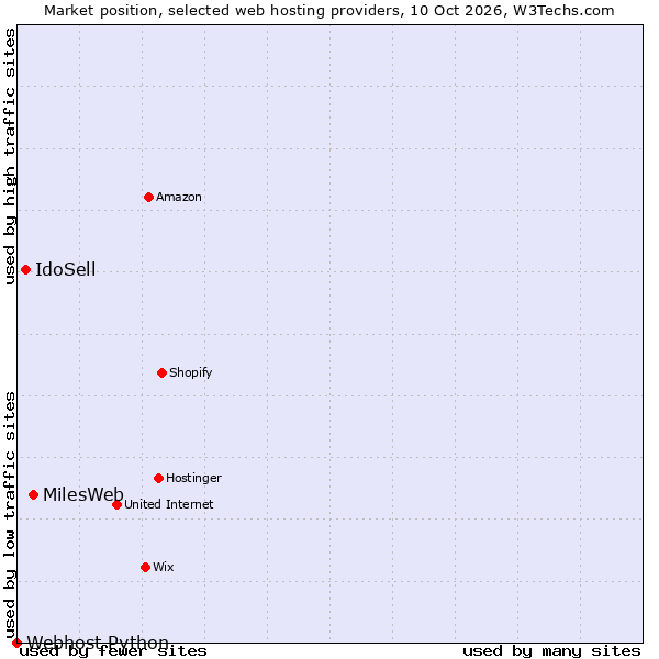 Market position of MilesWeb vs. IdoSell vs. Webhost Python