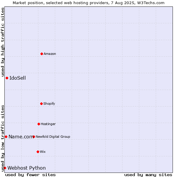Market position of IdoSell vs. Name.com vs. Webhost Python