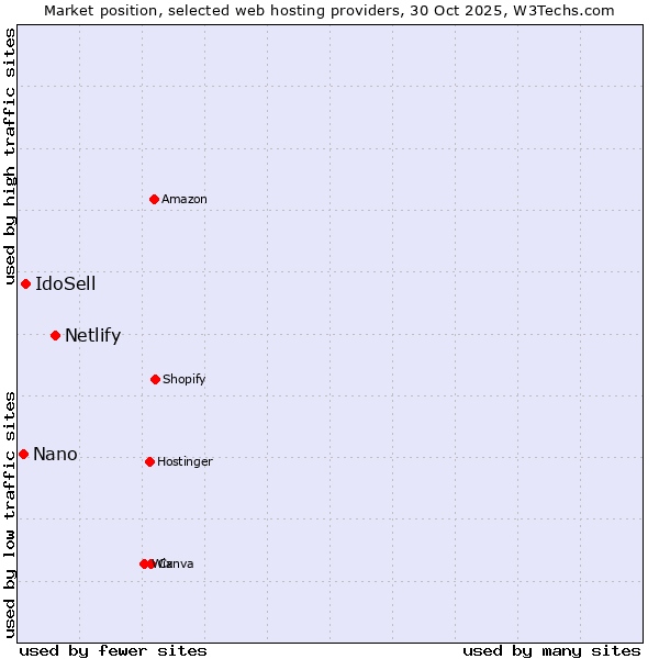 Market position of Netlify vs. IdoSell vs. Nano