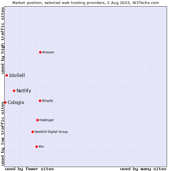 Market position of Netlify vs. IdoSell vs. Cologix