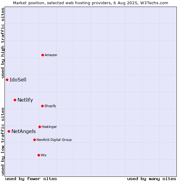 Market position of Netlify vs. NetAngels vs. IdoSell