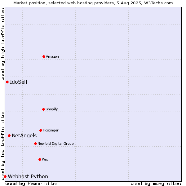 Market position of NetAngels vs. IdoSell vs. Webhost Python