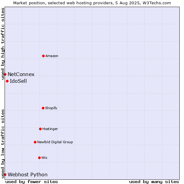 Market position of IdoSell vs. NetConnex vs. Webhost Python
