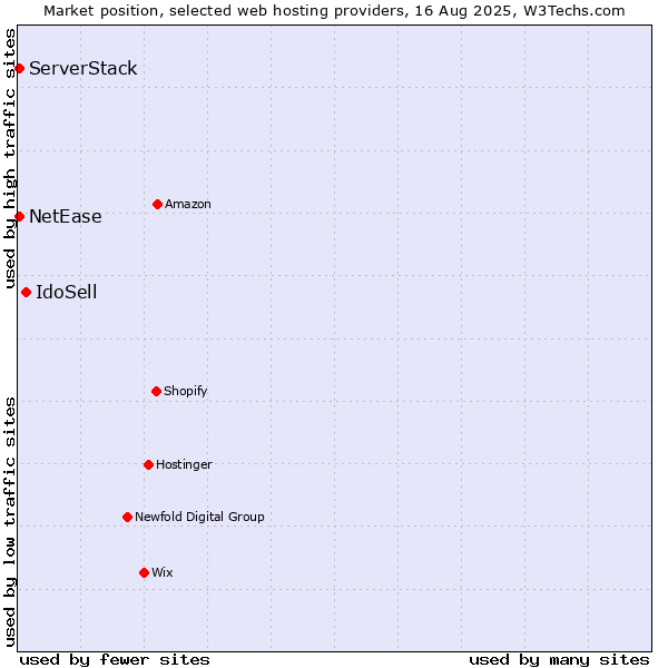Market position of IdoSell vs. NetEase vs. ServerStack