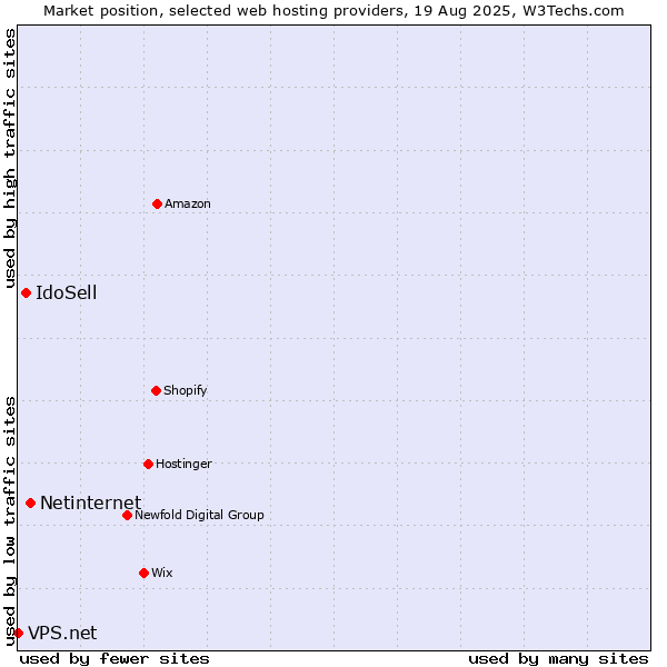 Market position of Netinternet vs. IdoSell vs. VPS.net
