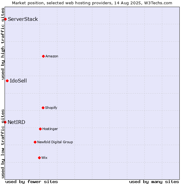 Market position of IdoSell vs. ServerStack vs. NetIRD