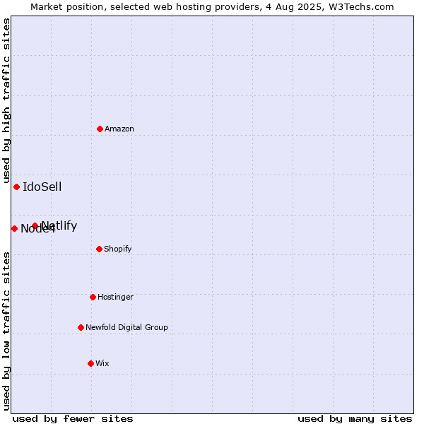 Market position of Netlify vs. IdoSell vs. Node4