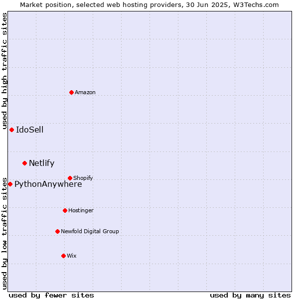 Market position of Netlify vs. IdoSell vs. PythonAnywhere