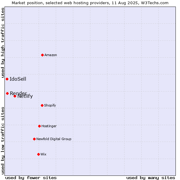 Market position of Netlify vs. Render vs. IdoSell