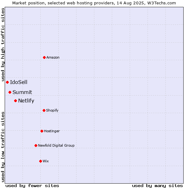 Market position of Netlify vs. Summit vs. IdoSell