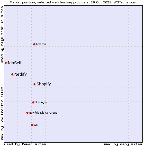 Market position of Shopify vs. Netlify vs. IdoSell