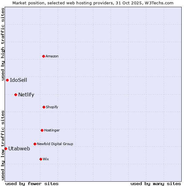 Market position of Netlify vs. IdoSell vs. Utabweb