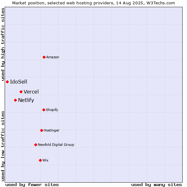 Market position of Vercel vs. Netlify vs. IdoSell