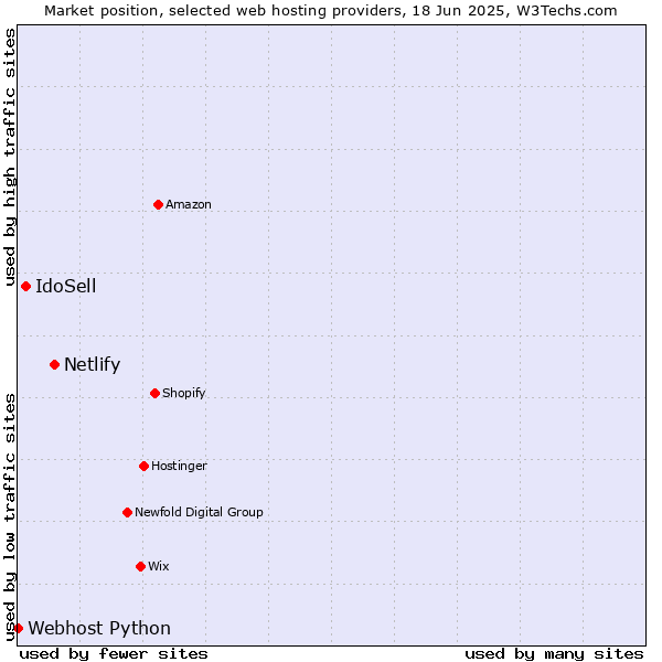 Market position of Netlify vs. IdoSell vs. Webhost Python