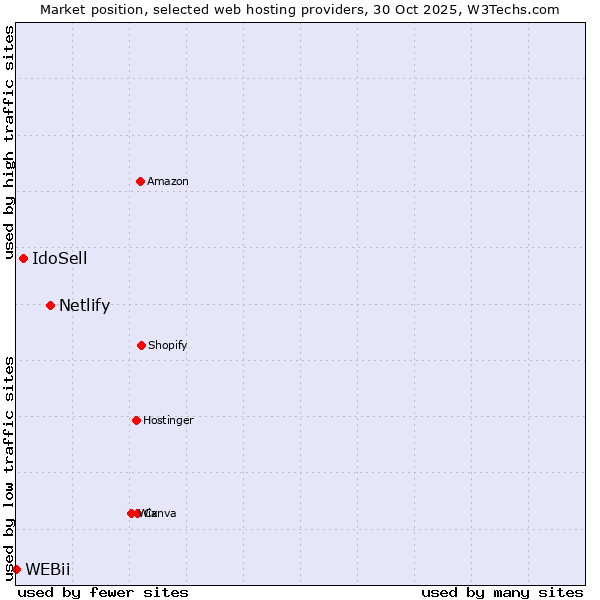 Market position of Netlify vs. IdoSell vs. WEBii