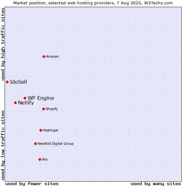 Market position of WP Engine vs. Netlify vs. IdoSell