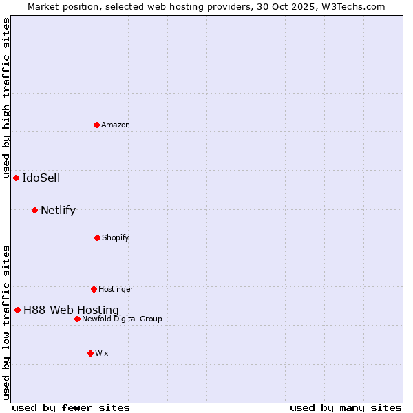 Market position of Netlify vs. H88 Web Hosting vs. IdoSell